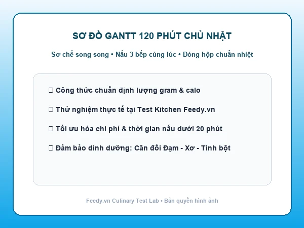 Sơ đồ Gantt 120 phút nấu meal prep cả tuần