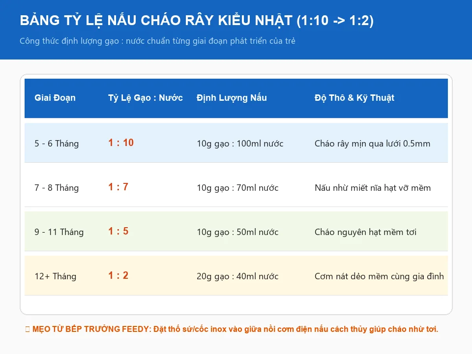 Bảng tỷ lệ nấu cháo rây kiểu Nhật từ 1:10 đến 1:2 chuẩn định lượng gạo và nước theo từng độ tuổi
