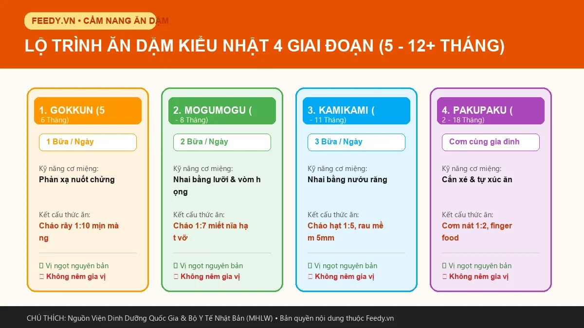 Lộ trình ăn dặm kiểu Nhật 4 giai đoạn chuẩn khoa học Gokkun Mogumogu Kamikami Pakupaku cho bé